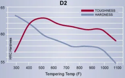 Rockwell hardness chart of D2 tool steel
